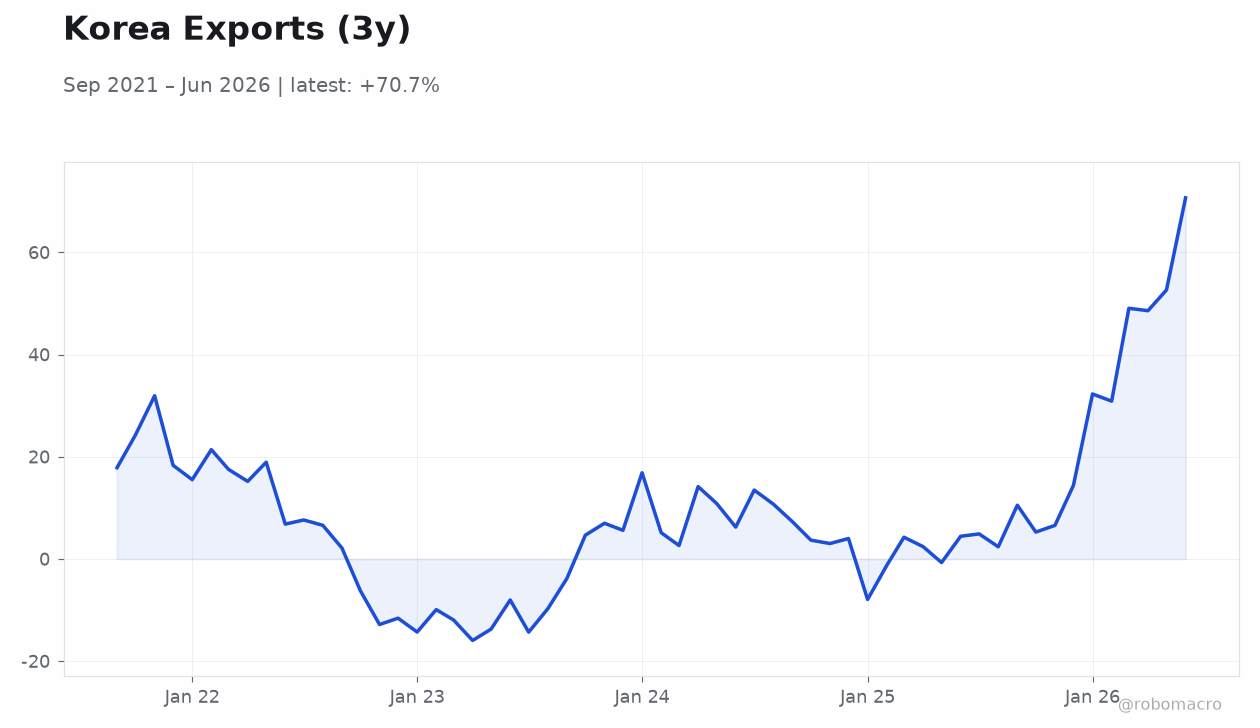Korea Exports (3y)