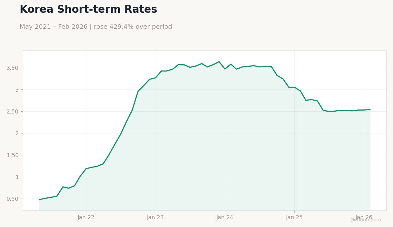 Korea Short-term Rates