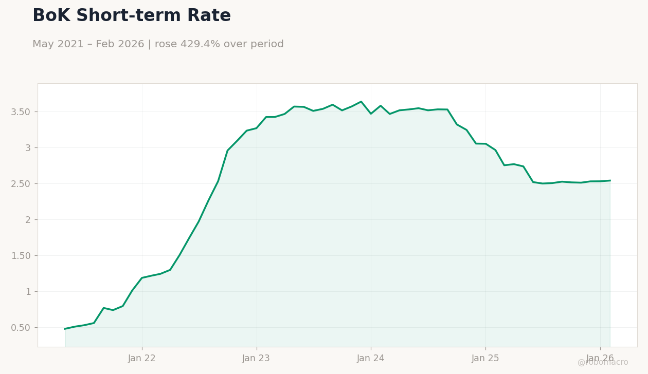 BoK Short-term Rate