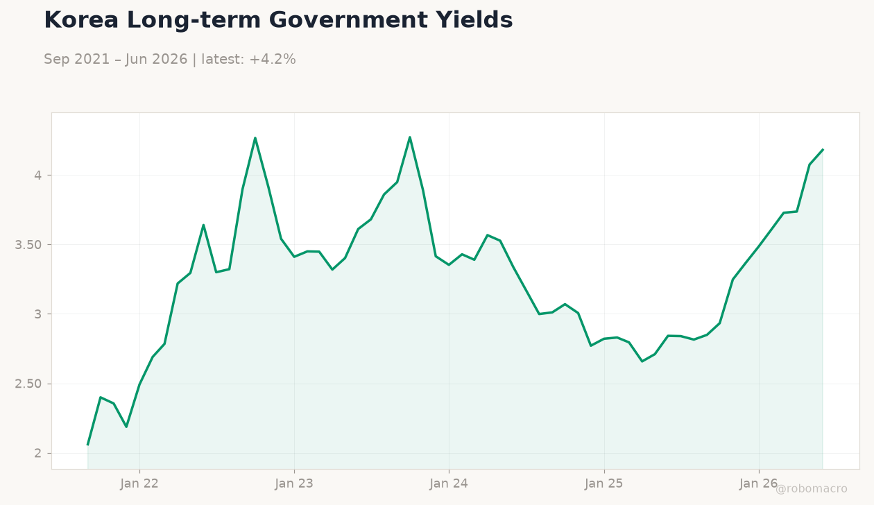 Korea Long-term Government Yields