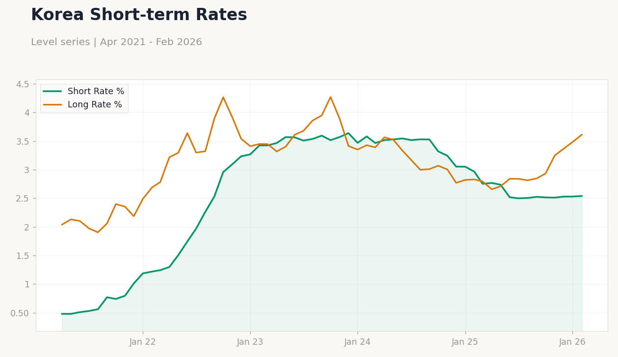 Korea Short-term Rates