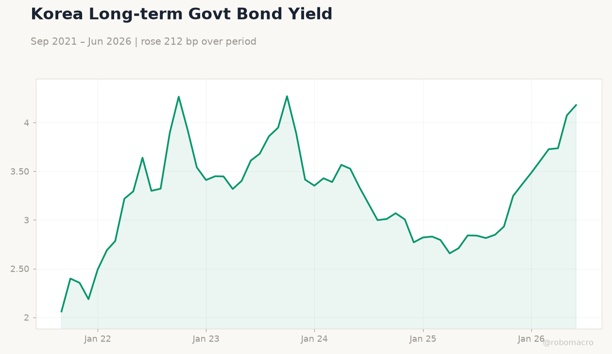 Korea Long-term Govt Bond Yield