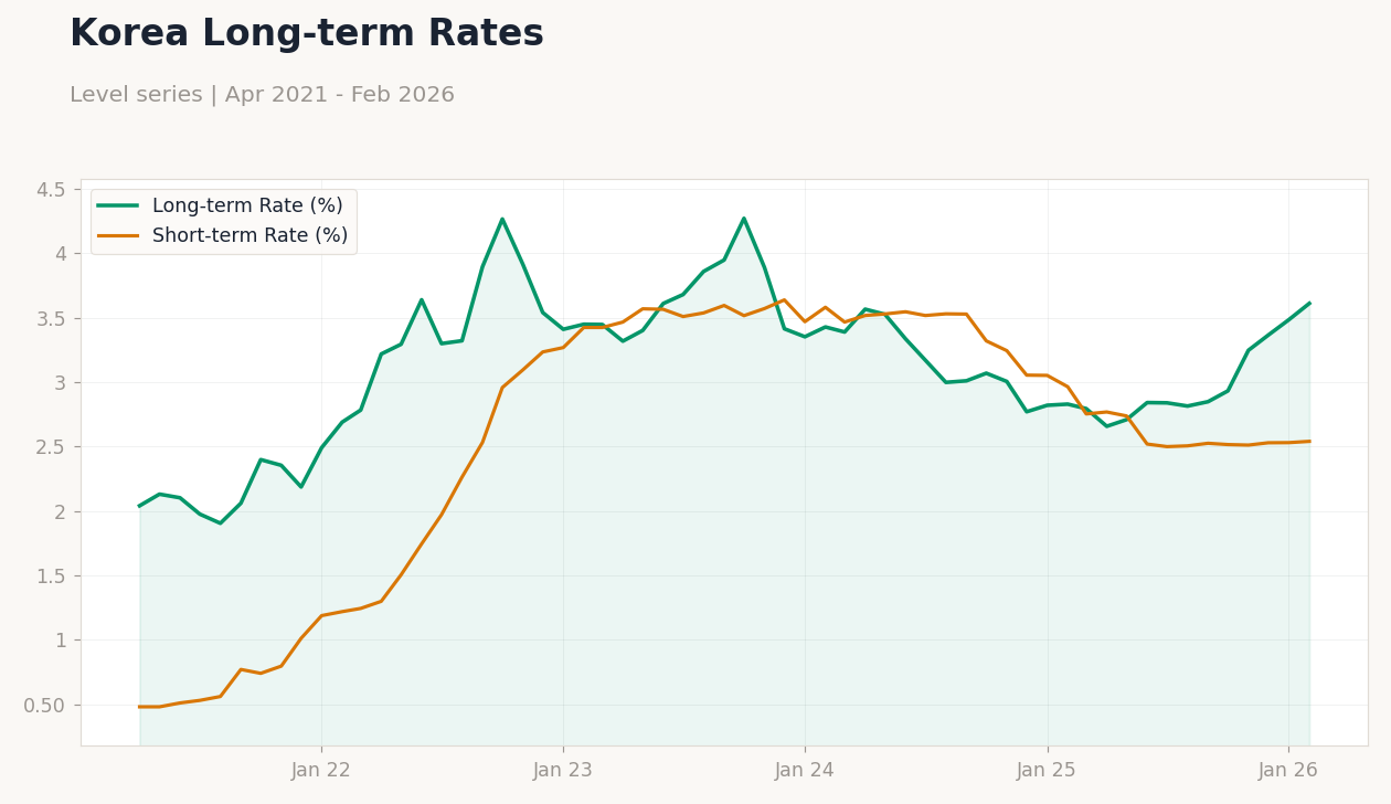 Korea Long-term Rates