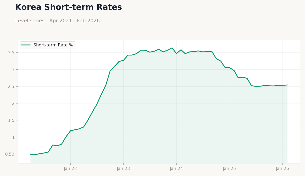 Korea Short-term Rates