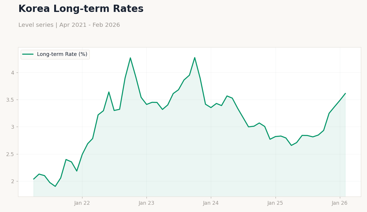 Korea Long-term Rates