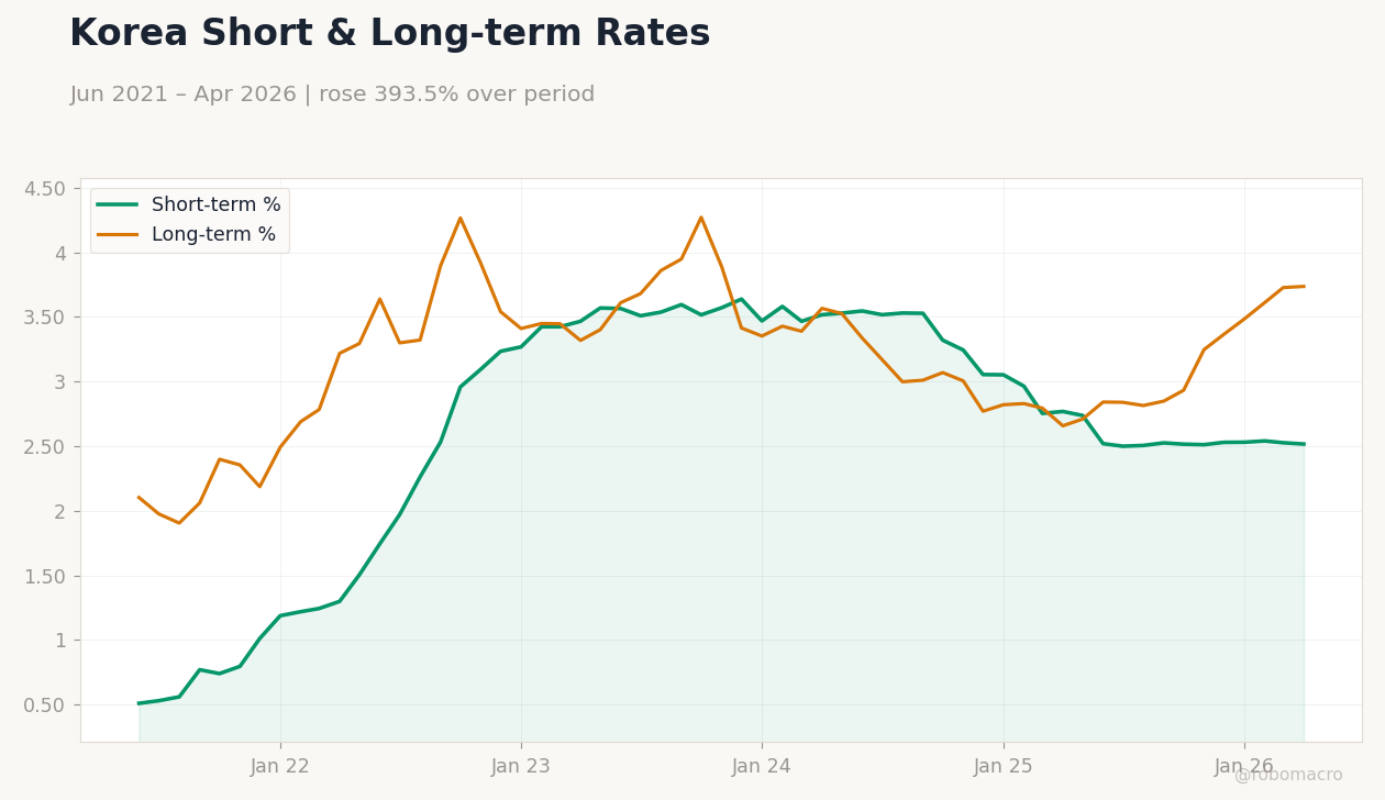 Korea Short & Long-term Rates