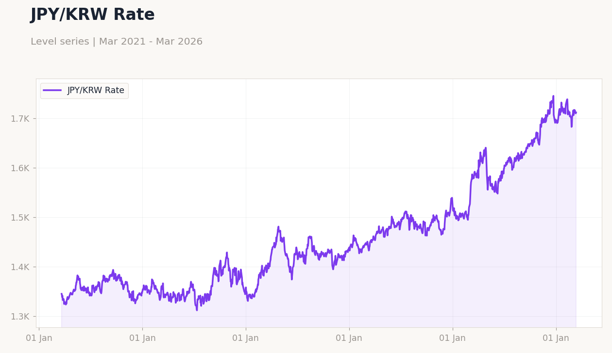 JPY/KRW Rate