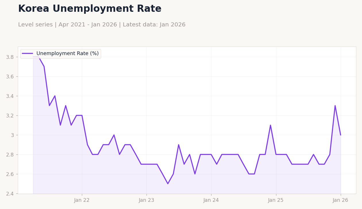 Korea Unemployment Rate