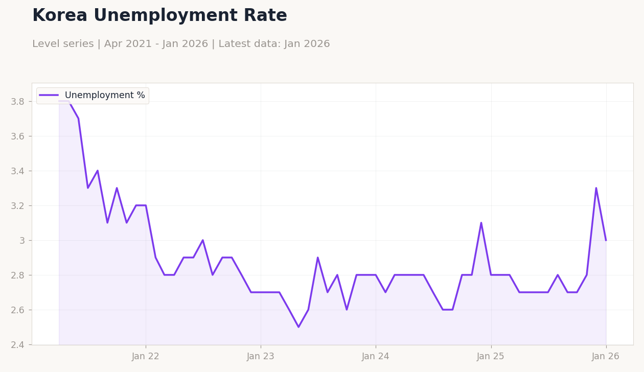 Korea Unemployment Rate