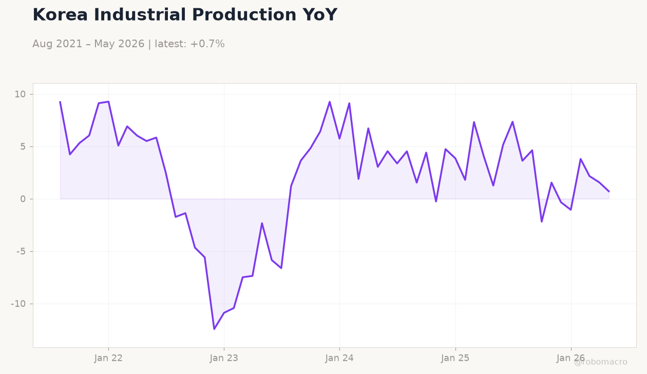 Korea Industrial Production YoY