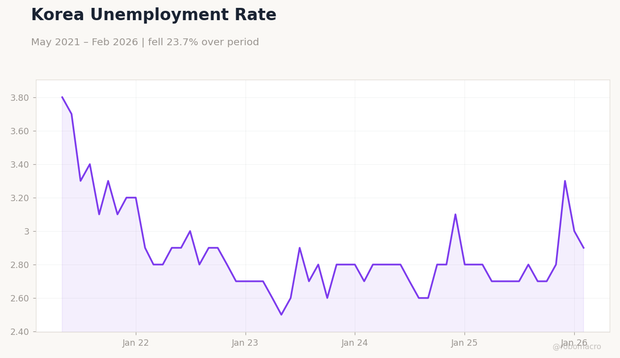 Korea Unemployment Rate