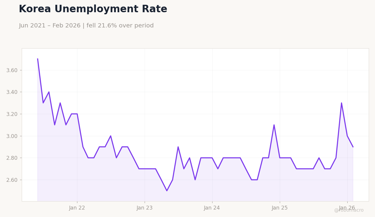 Korea Unemployment Rate