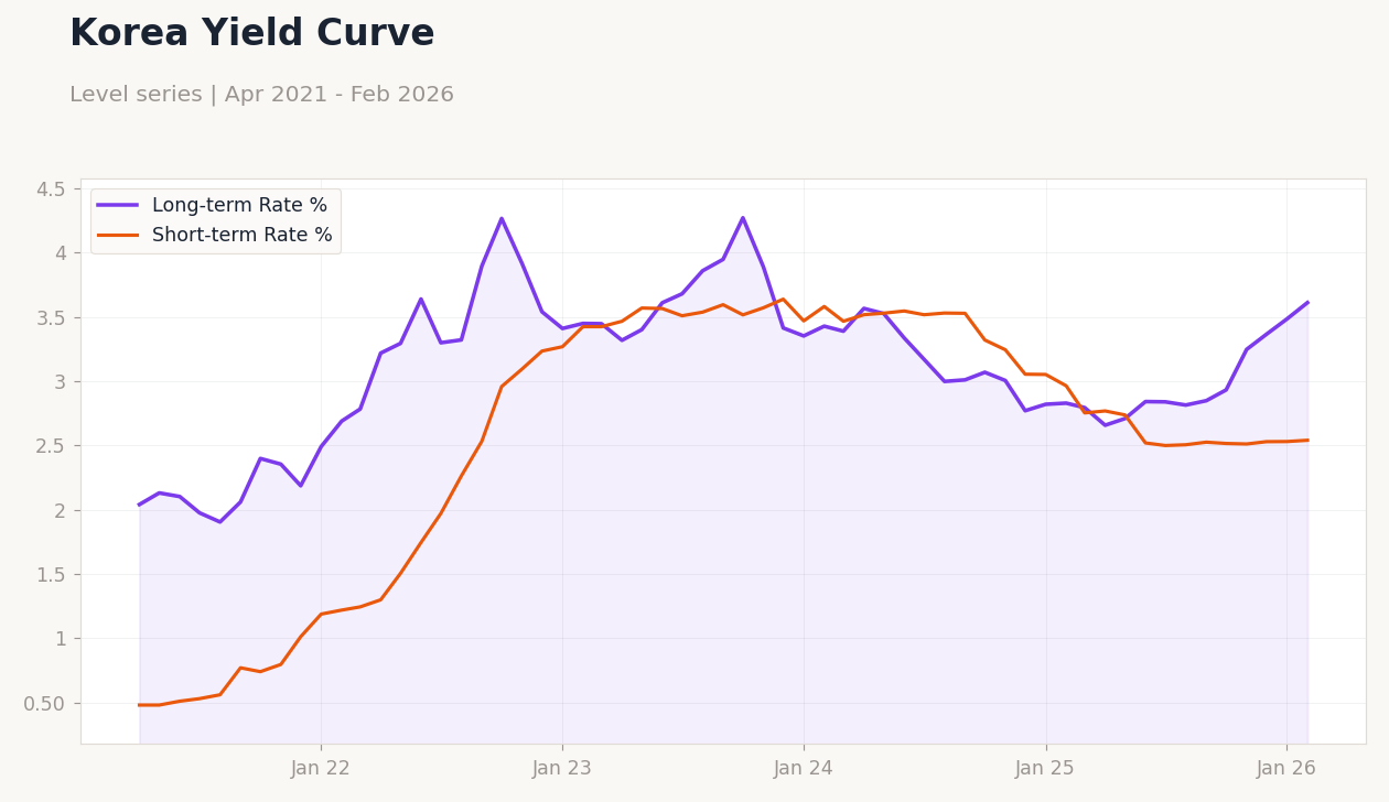 Korea Yield Curve