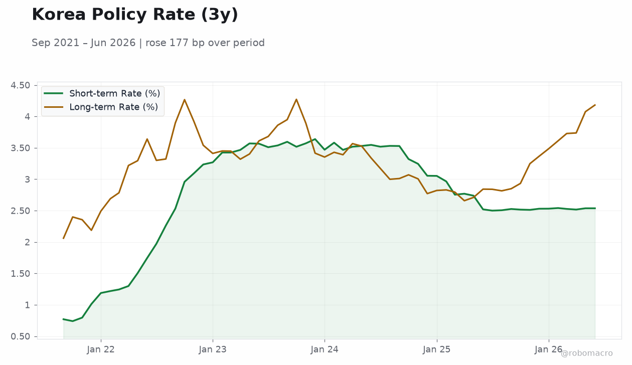 Korea Policy Rate (3y)