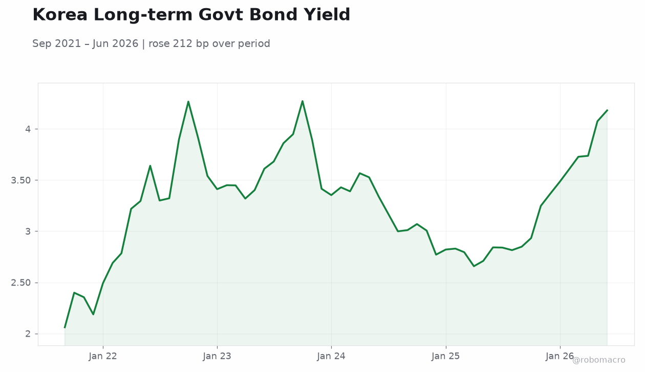 Korea Long-term Govt Bond Yield