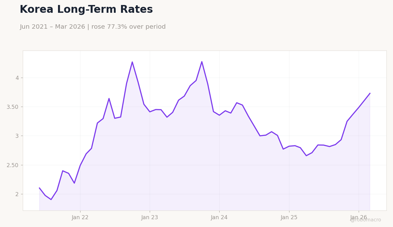 Korea Long-Term Rates