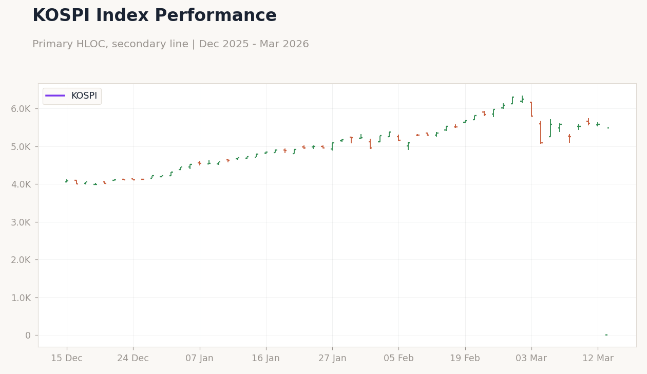 KOSPI Index Performance