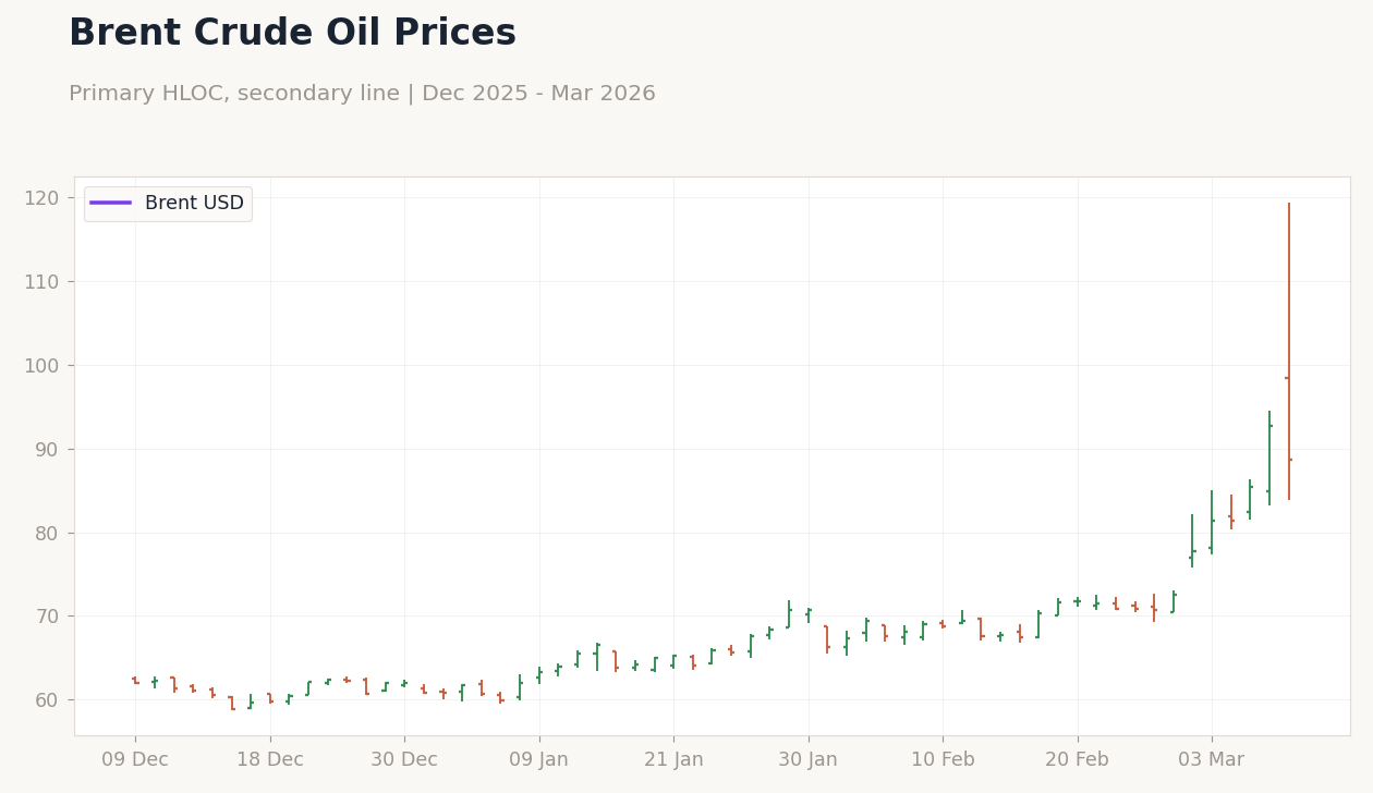 Brent Crude Oil Prices