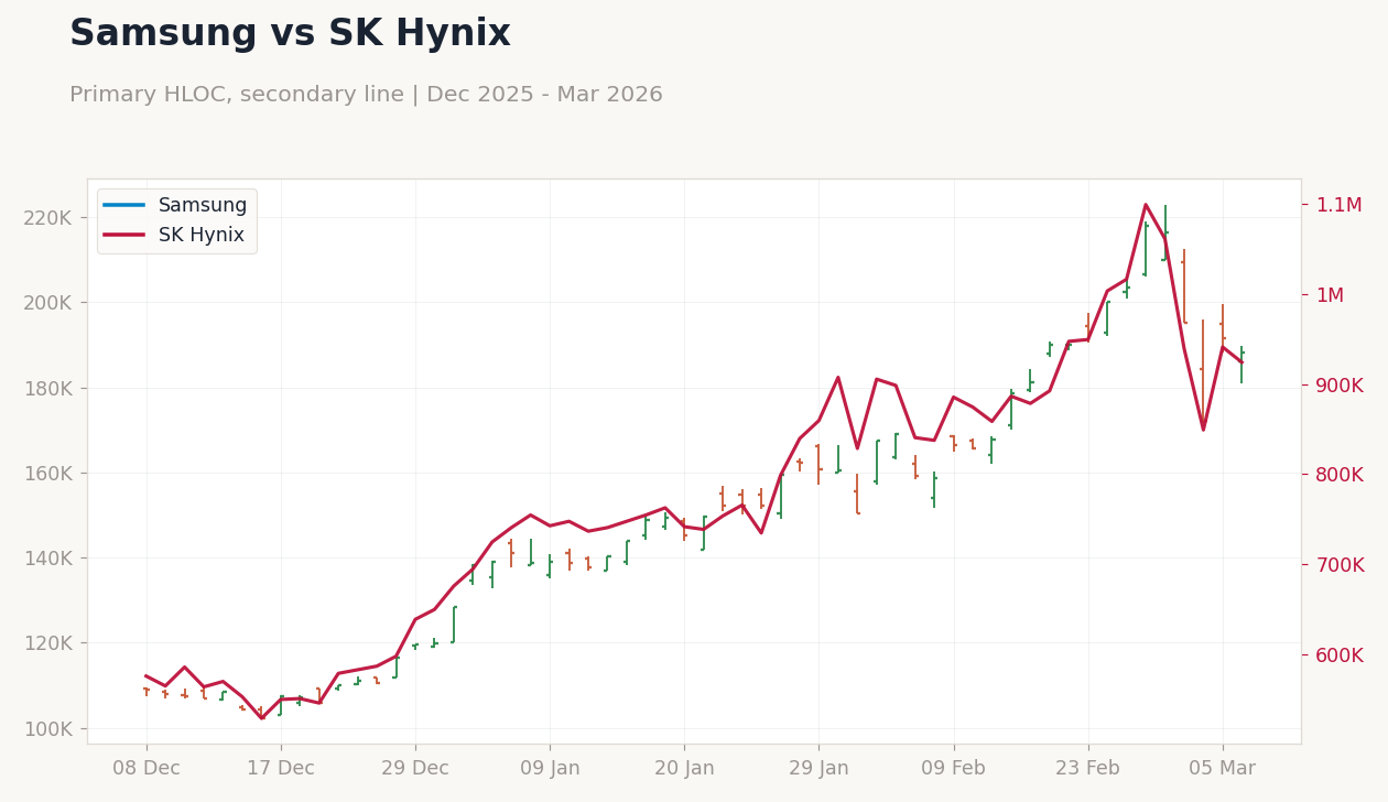 Samsung vs SK Hynix