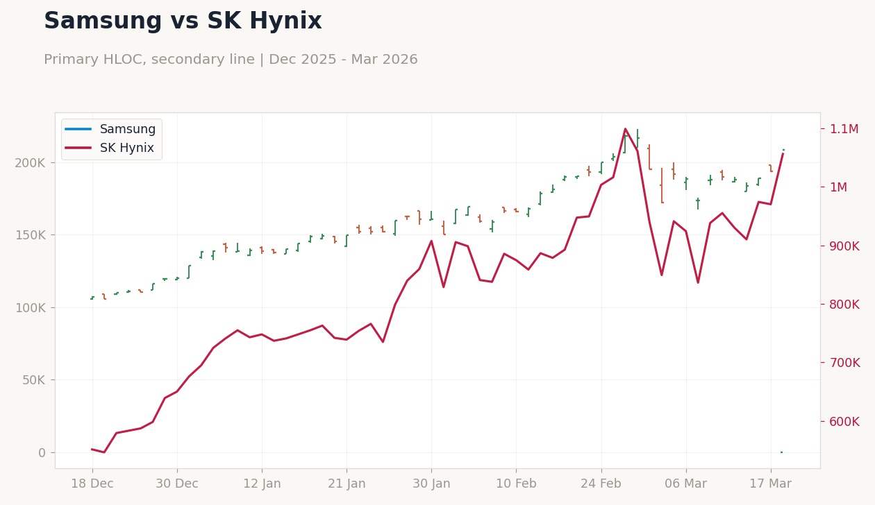 Samsung vs SK Hynix