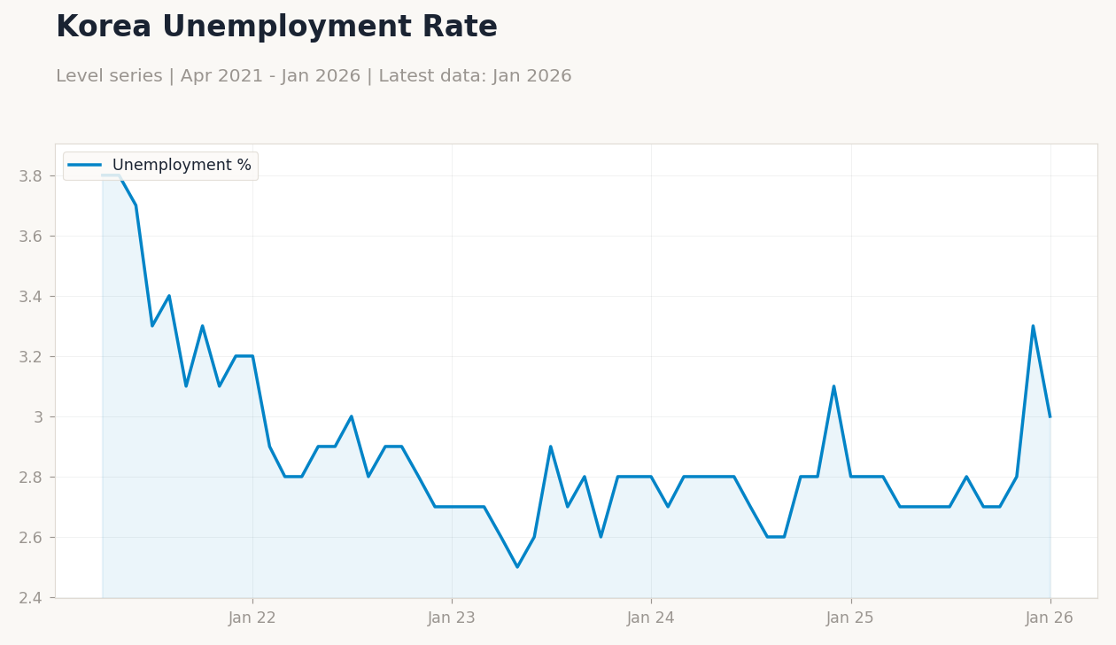 Korea Unemployment Rate