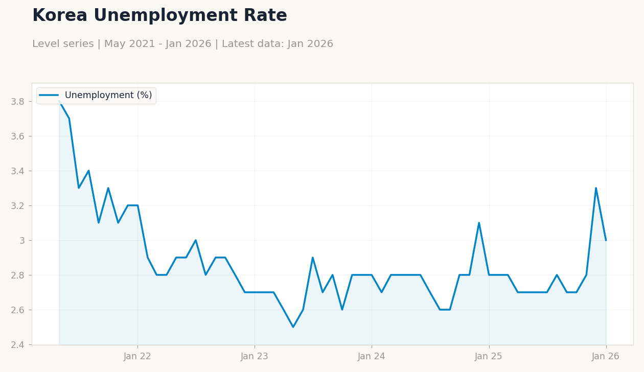 Korea Unemployment Rate