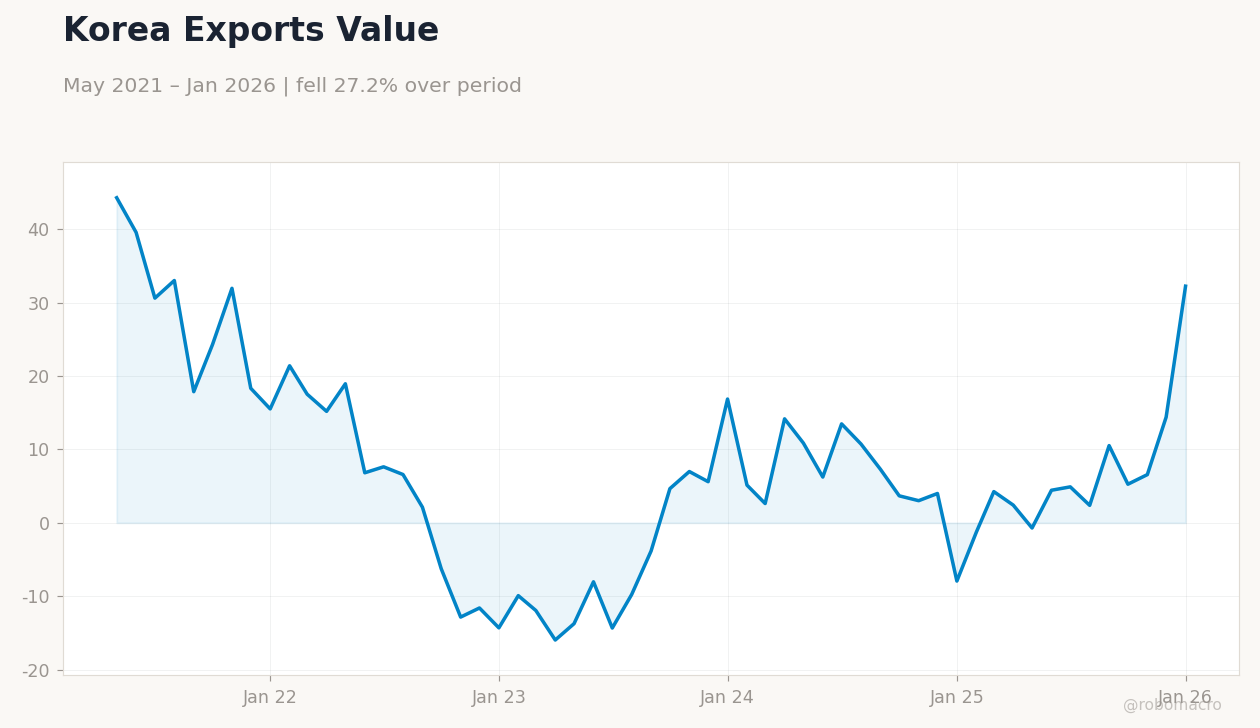 Korea Exports Value