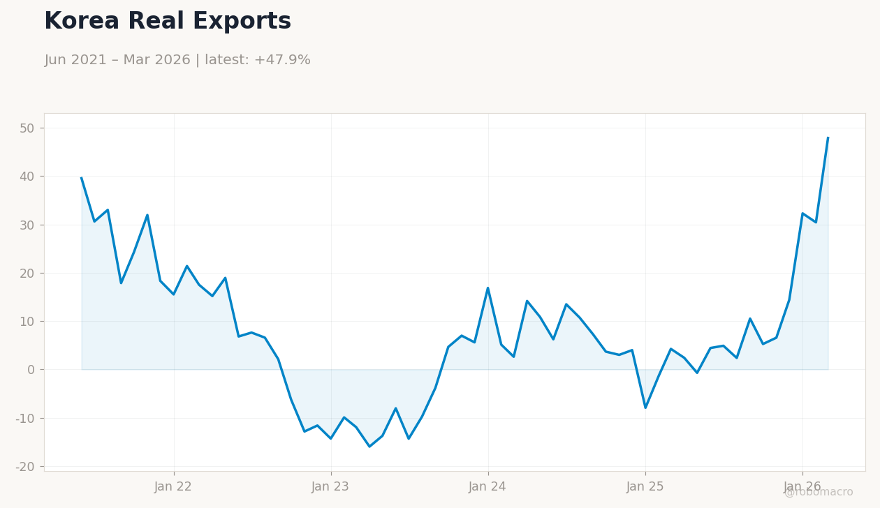 Korea Real Exports
