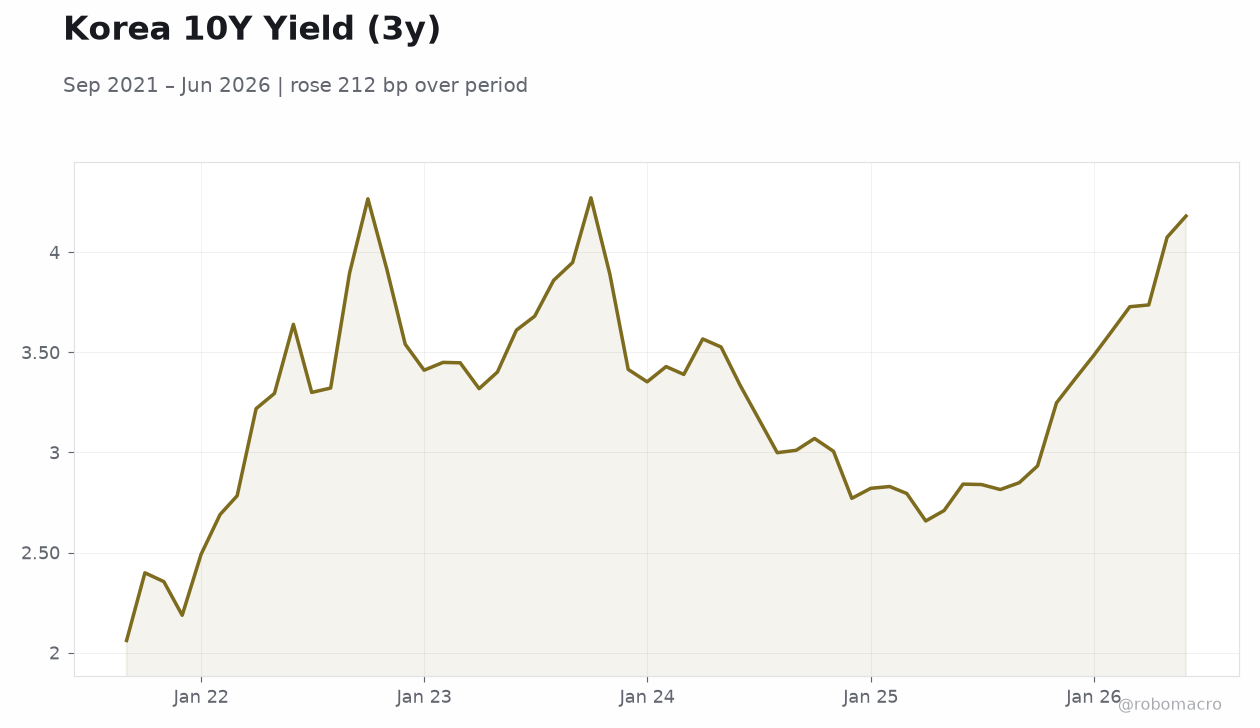 Korea 10Y Yield (3y)