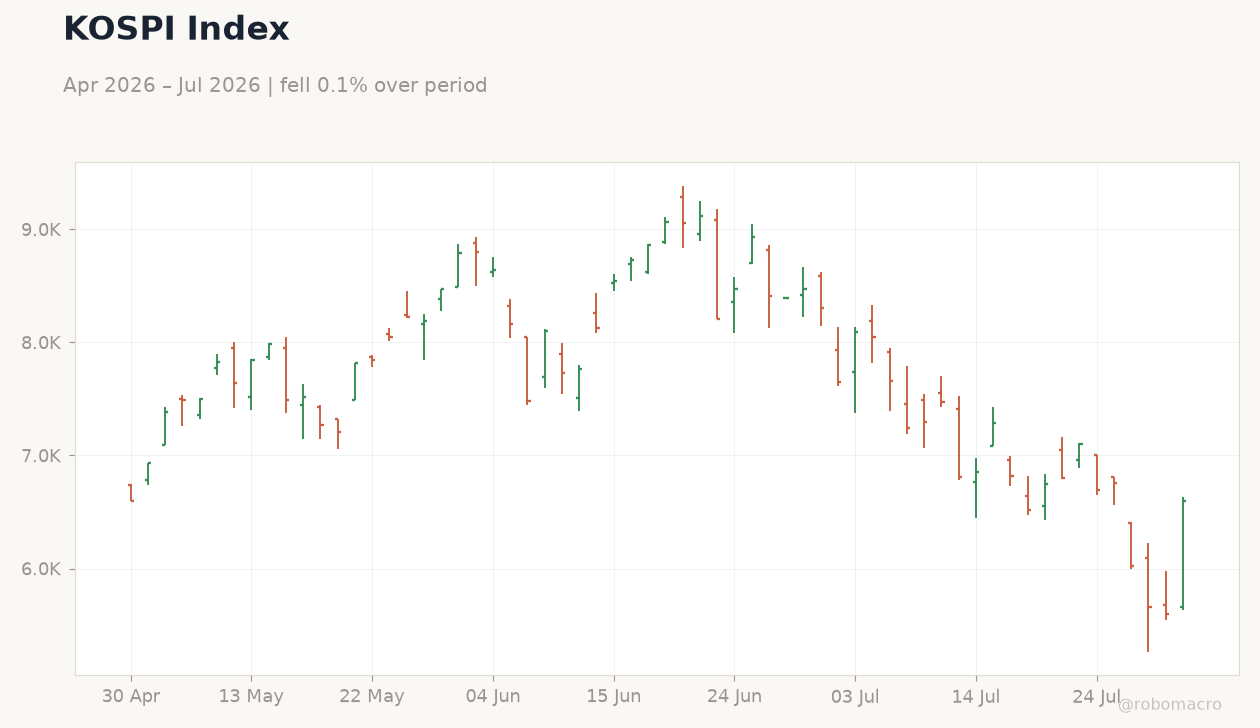 KOSPI Index