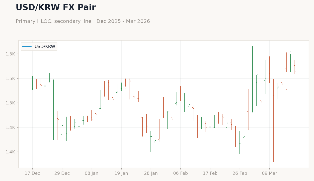 USD/KRW FX Pair