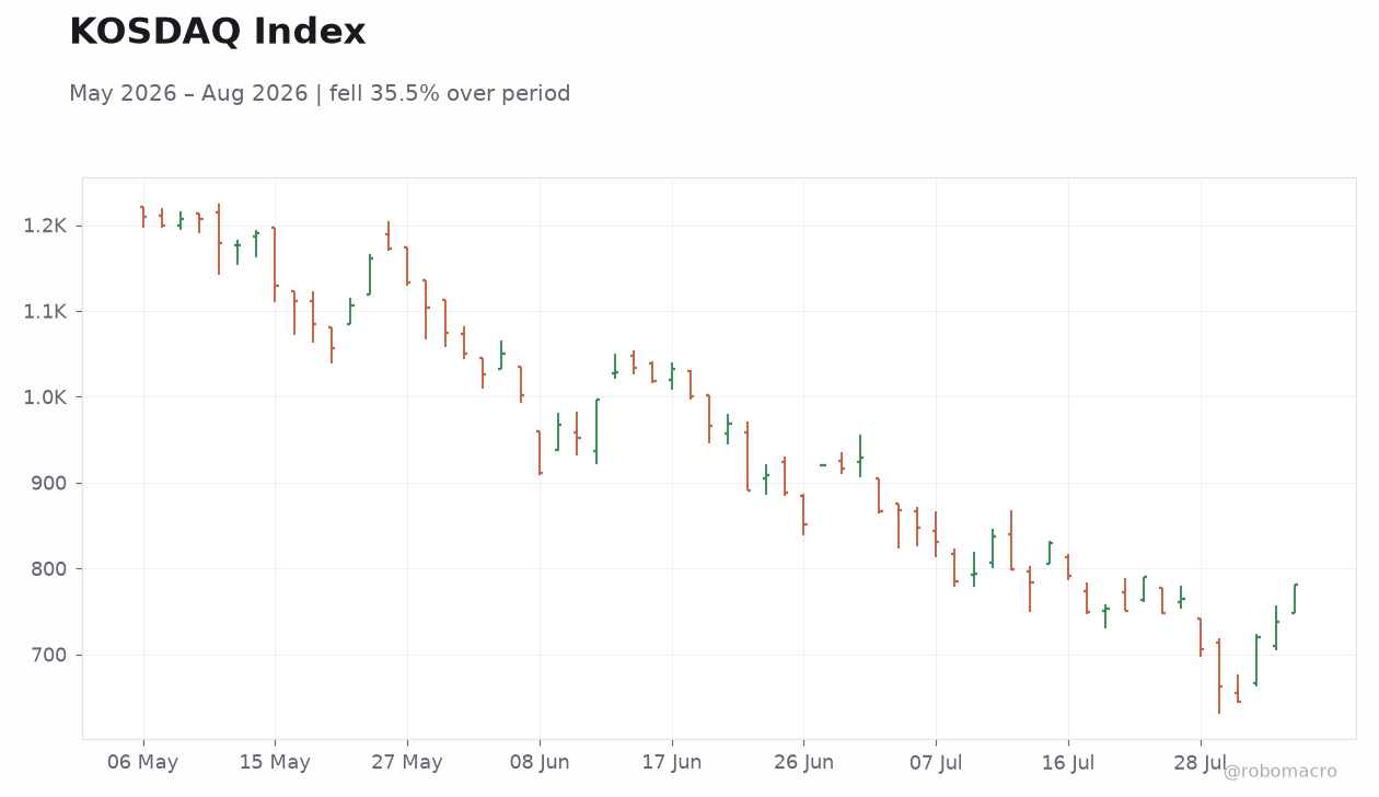 KOSDAQ Index