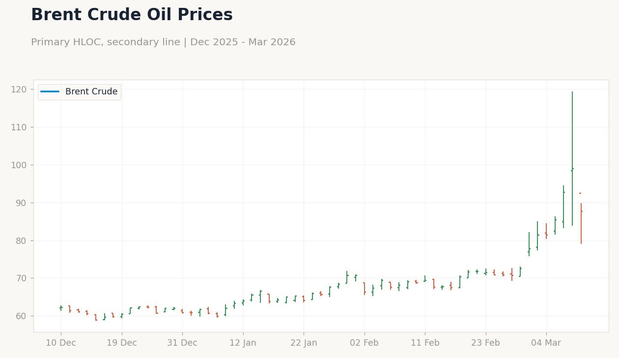 Brent Crude Oil Prices