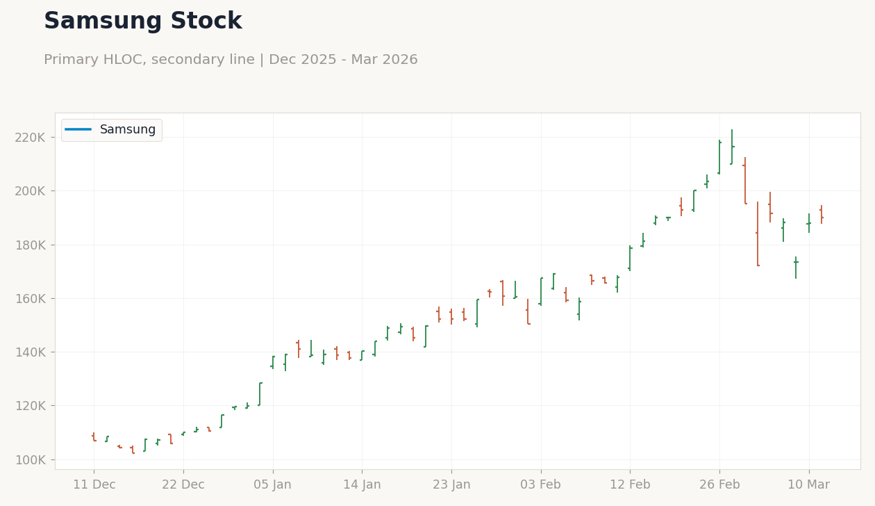 Samsung Stock