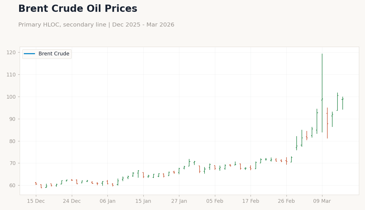 Brent Crude Oil Prices