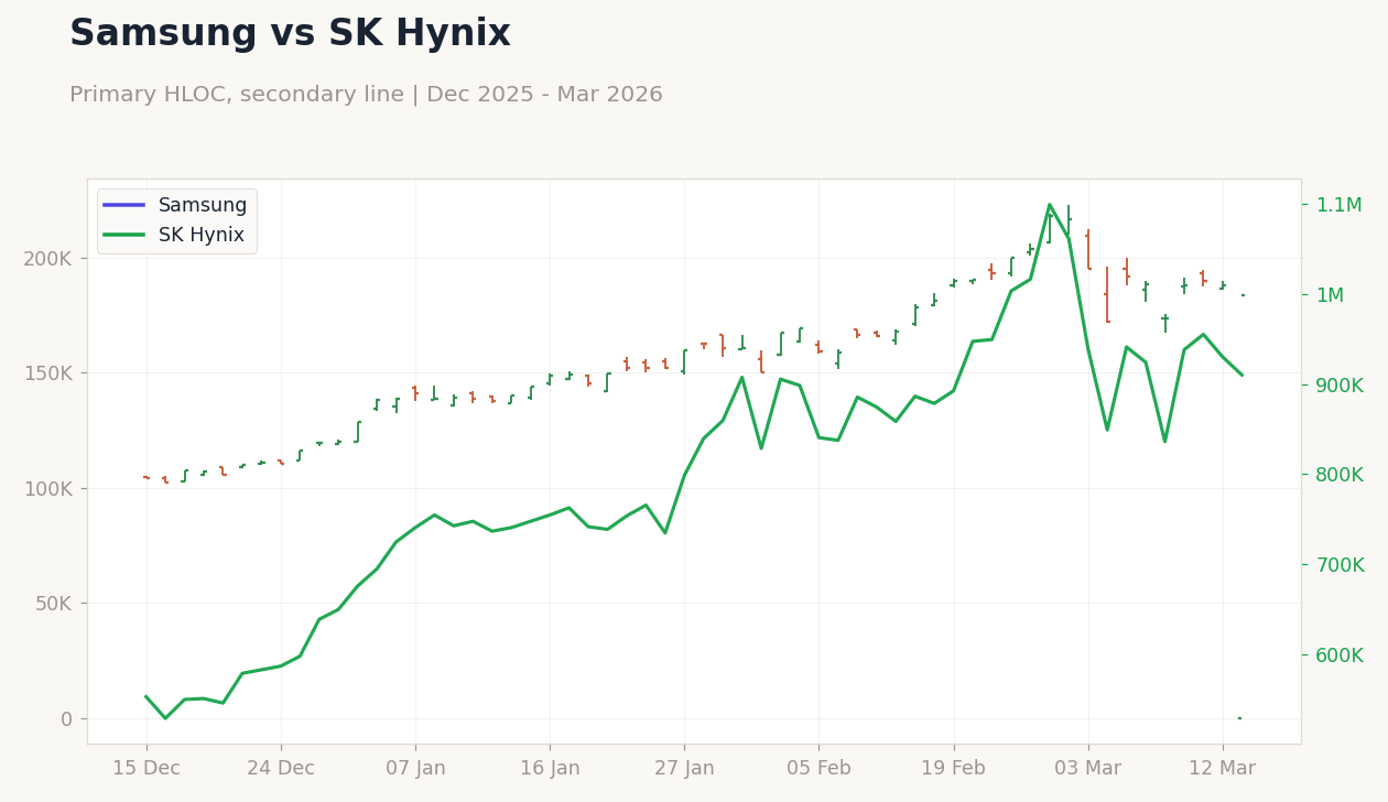 Samsung vs SK Hynix