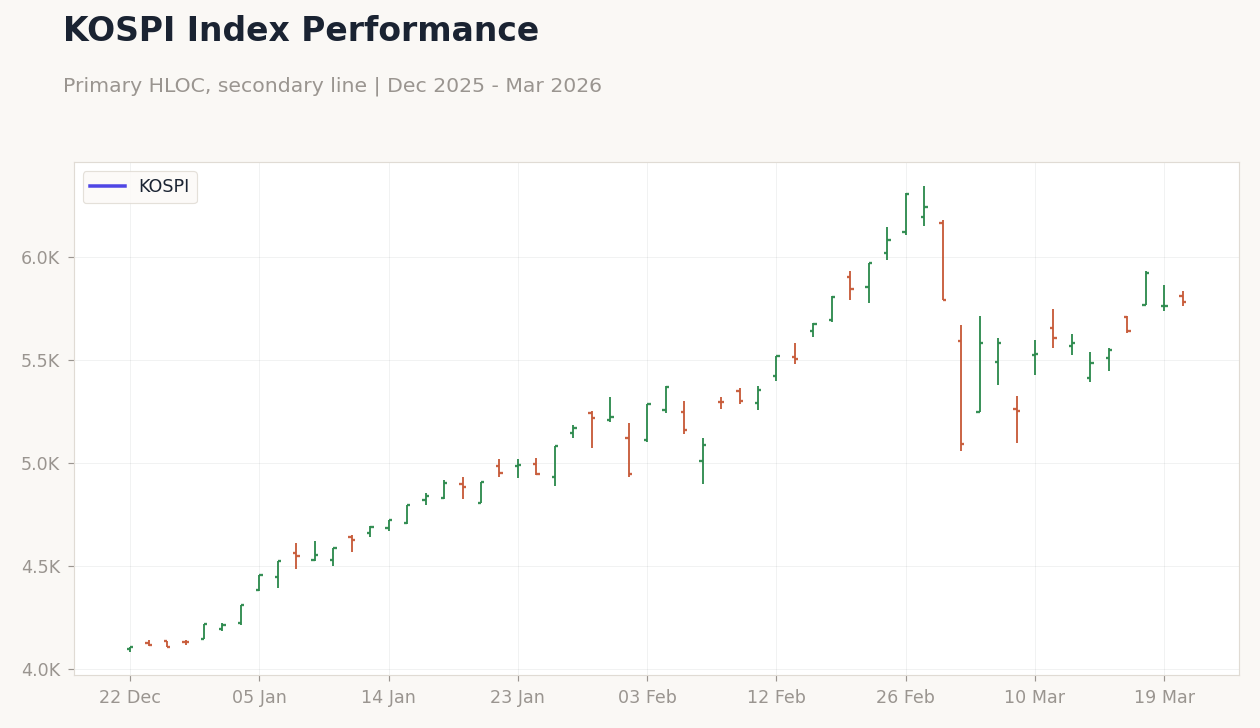 KOSPI Index Performance