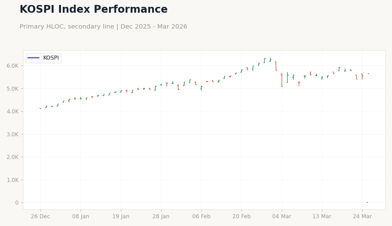 KOSPI Index Performance