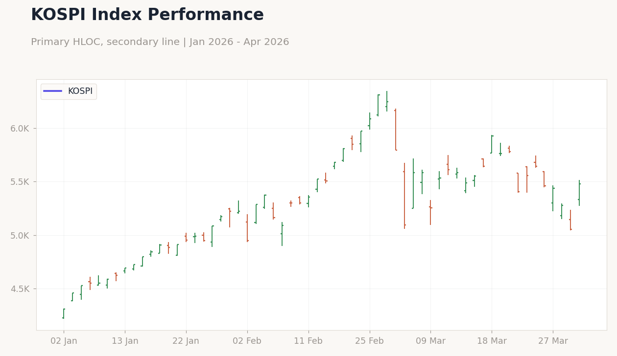 KOSPI Index Performance