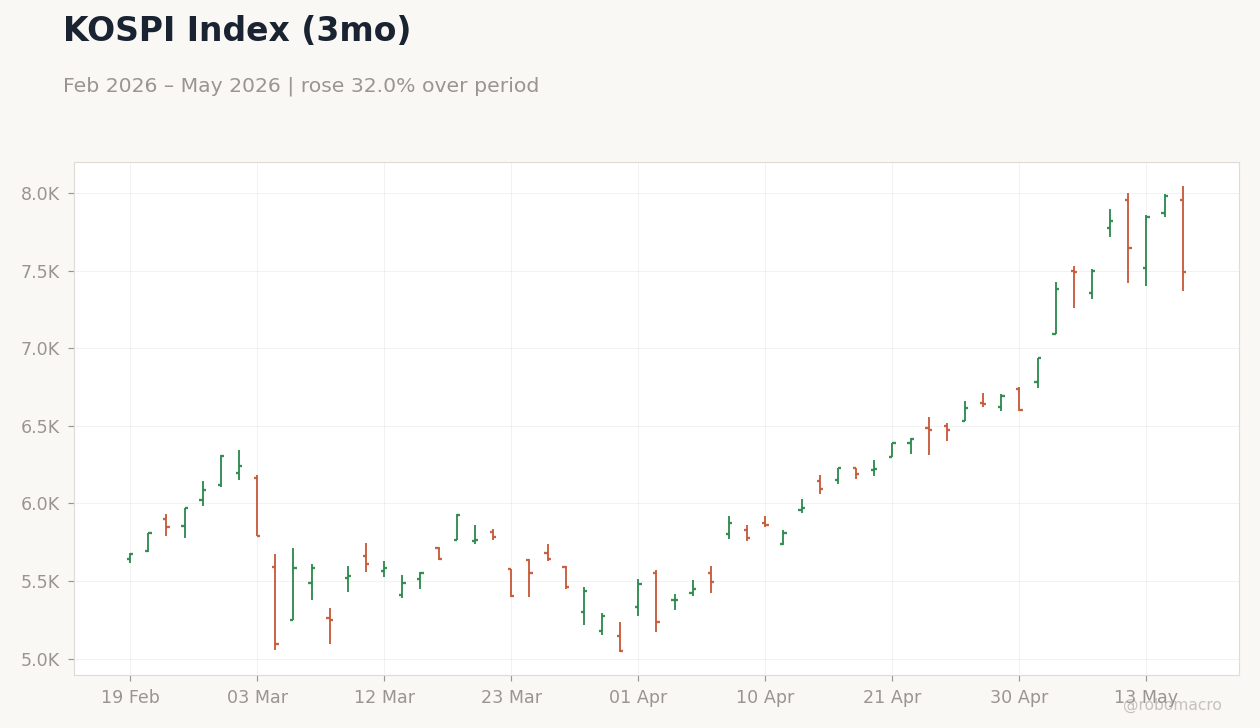 KOSPI Index (3mo)
