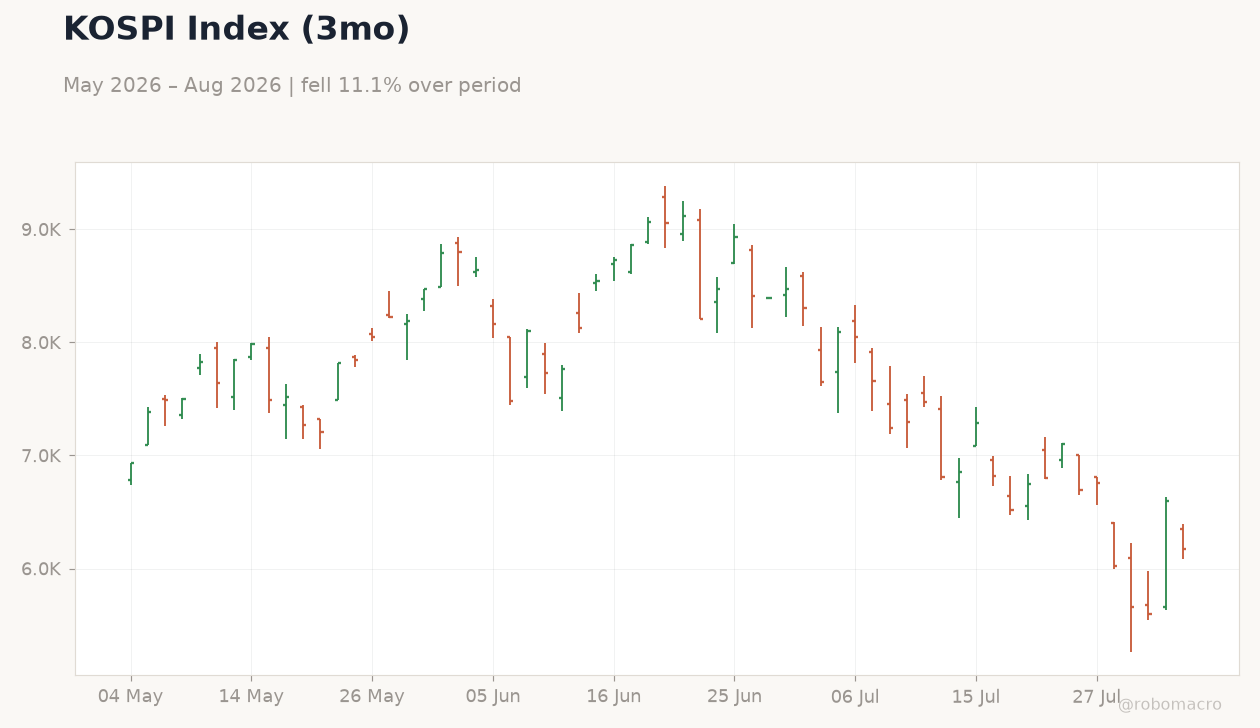 KOSPI Index (3mo)