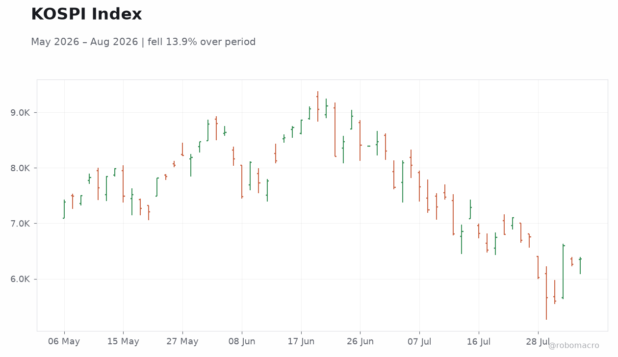 KOSPI Index