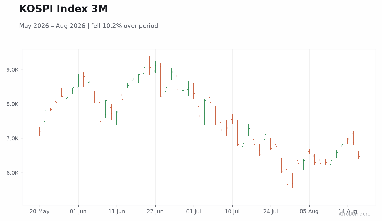 KOSPI Index 3M