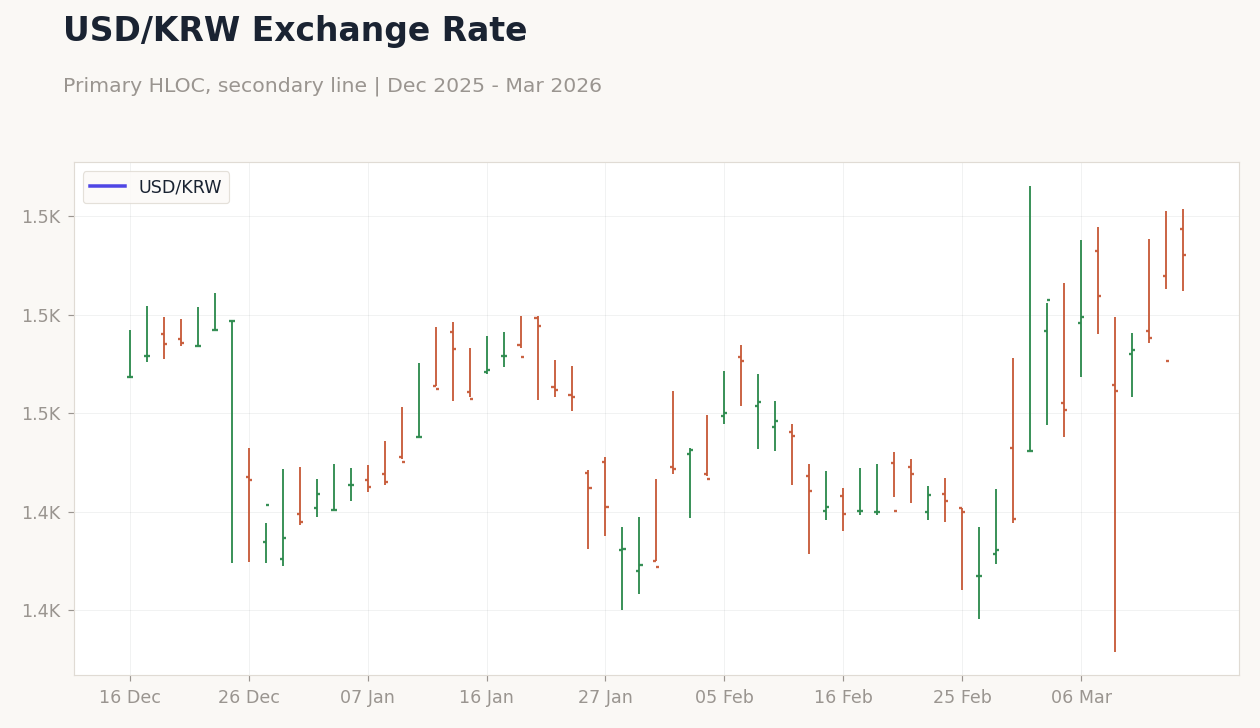 USD/KRW Exchange Rate
