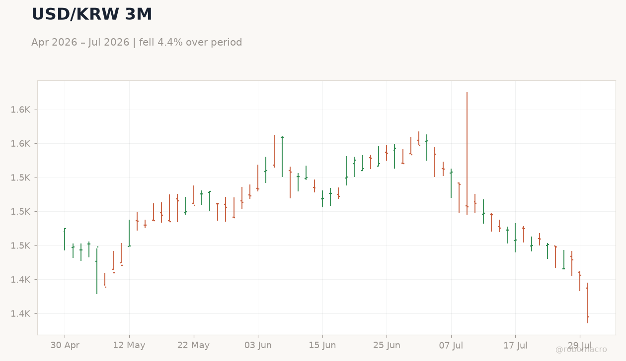 USD/KRW 3M