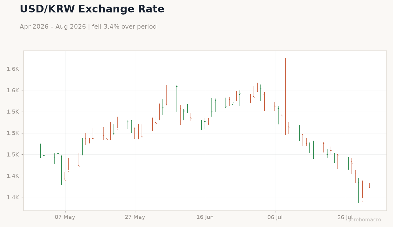 USD/KRW Exchange Rate
