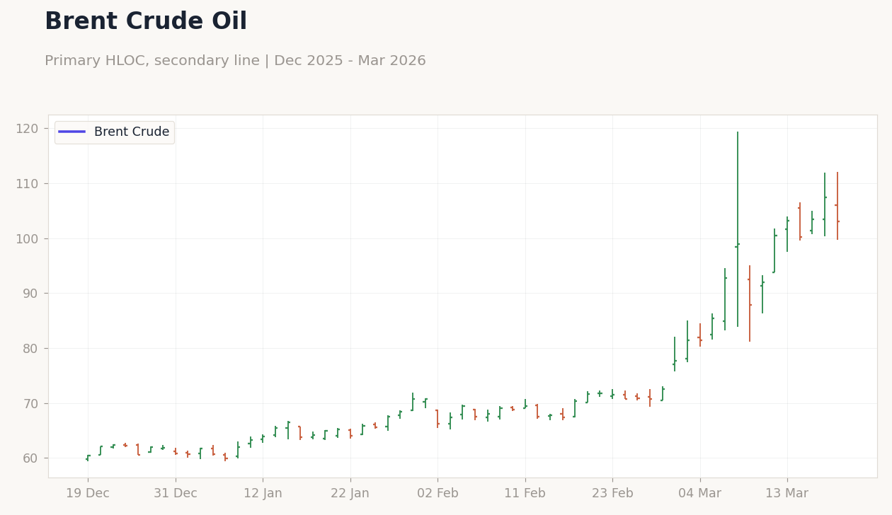 Brent Crude Oil