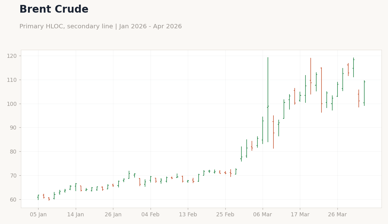 Brent Crude