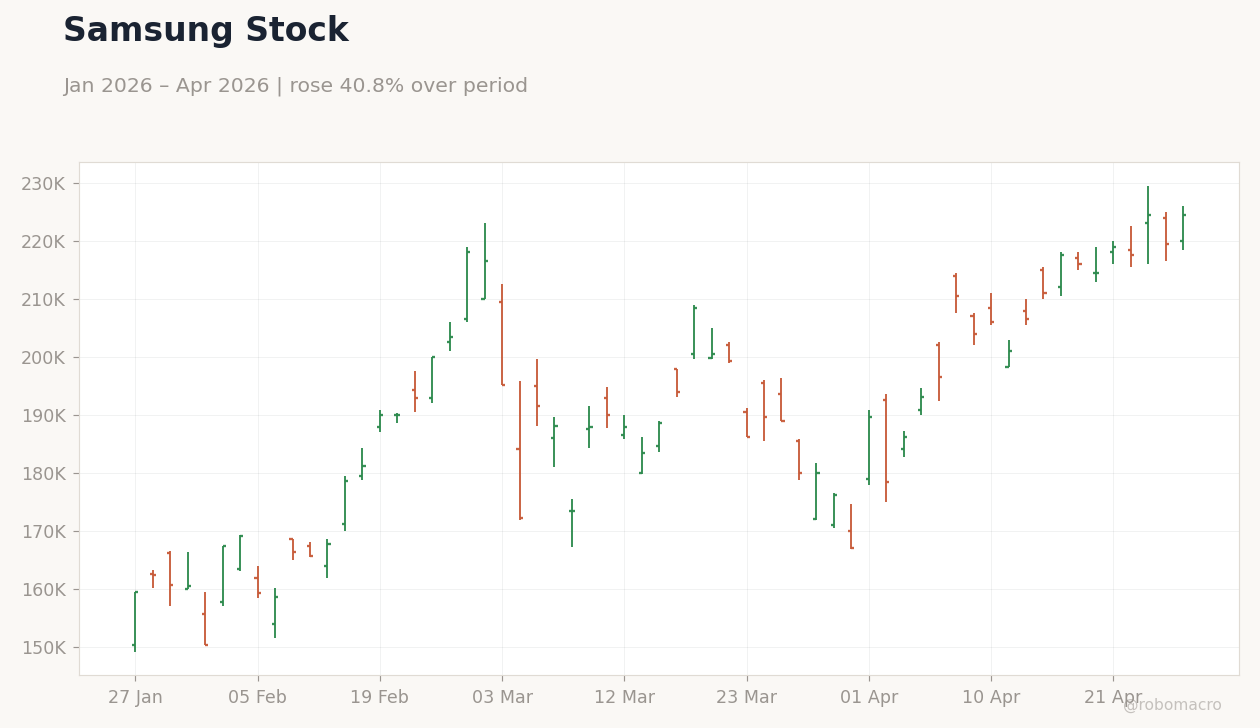 Samsung Stock