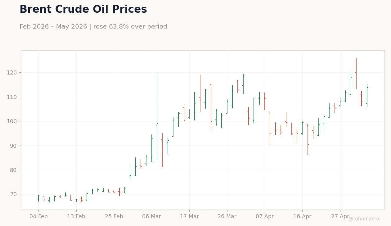 Brent Crude Oil Prices